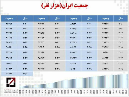 پیش بینی جمعیت ایران تا سال ۲۰۵۰:. ۱۰۰ میلیون نفر.. به مجمع فعالان اقتصادی بپیوندید
